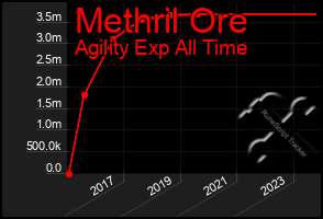 Total Graph of Methril Ore