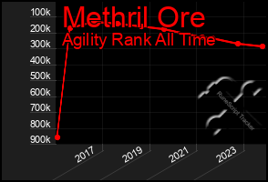 Total Graph of Methril Ore