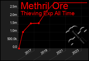 Total Graph of Methril Ore