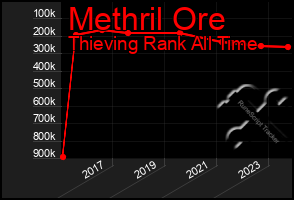 Total Graph of Methril Ore