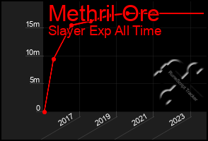 Total Graph of Methril Ore