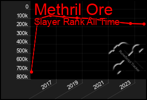 Total Graph of Methril Ore