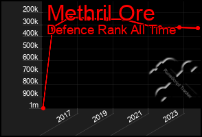 Total Graph of Methril Ore