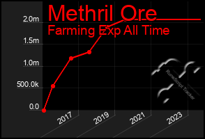 Total Graph of Methril Ore