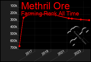 Total Graph of Methril Ore