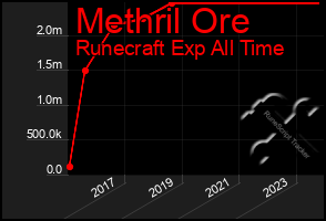 Total Graph of Methril Ore