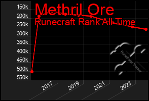 Total Graph of Methril Ore