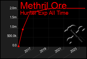 Total Graph of Methril Ore