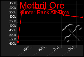 Total Graph of Methril Ore