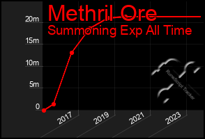 Total Graph of Methril Ore