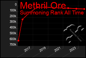 Total Graph of Methril Ore