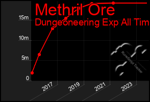 Total Graph of Methril Ore