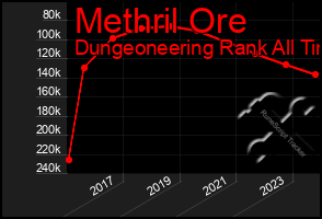 Total Graph of Methril Ore