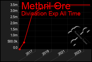 Total Graph of Methril Ore