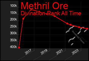 Total Graph of Methril Ore