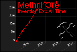 Total Graph of Methril Ore