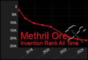 Total Graph of Methril Ore