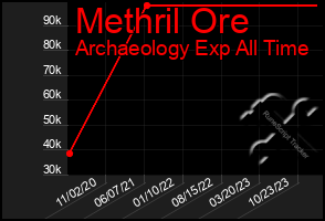 Total Graph of Methril Ore