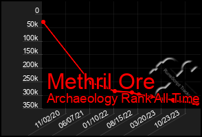 Total Graph of Methril Ore