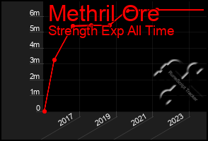 Total Graph of Methril Ore