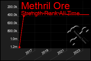 Total Graph of Methril Ore