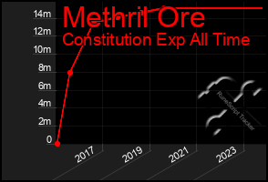 Total Graph of Methril Ore