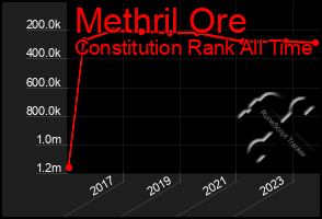 Total Graph of Methril Ore