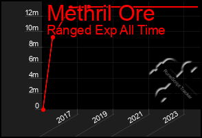 Total Graph of Methril Ore