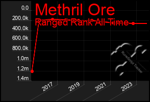 Total Graph of Methril Ore