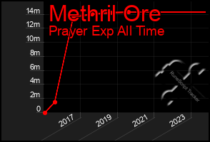 Total Graph of Methril Ore