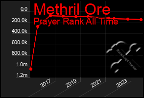 Total Graph of Methril Ore