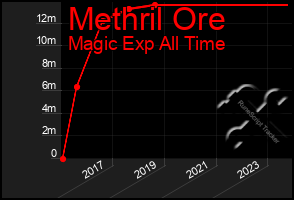 Total Graph of Methril Ore