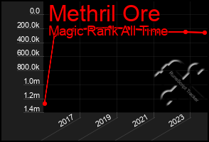 Total Graph of Methril Ore