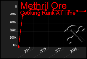 Total Graph of Methril Ore