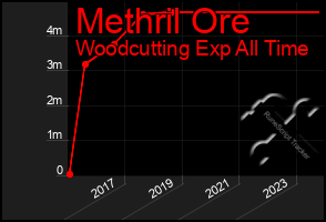 Total Graph of Methril Ore