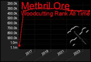 Total Graph of Methril Ore