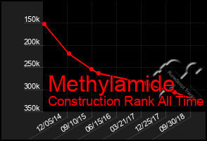 Total Graph of Methylamide