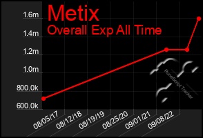 Total Graph of Metix