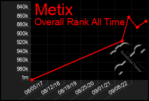 Total Graph of Metix