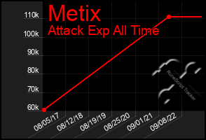 Total Graph of Metix