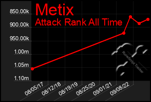 Total Graph of Metix