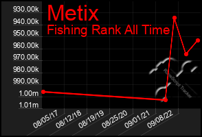 Total Graph of Metix