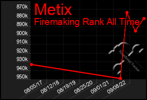 Total Graph of Metix