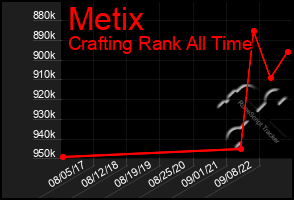 Total Graph of Metix