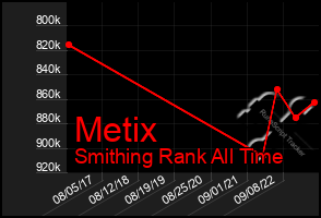 Total Graph of Metix