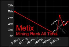 Total Graph of Metix