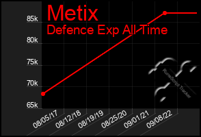 Total Graph of Metix