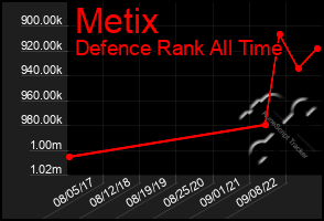 Total Graph of Metix