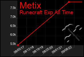 Total Graph of Metix