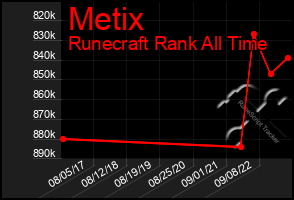 Total Graph of Metix